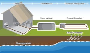 5 avantages d'un système de fosse septique
